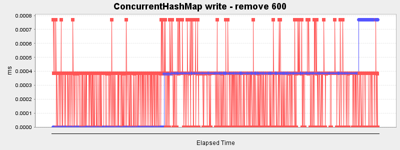 ConcurrentHashMap write - remove 600